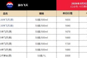 飞天茅台电商价重回1499元