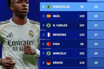 体育资讯-皇马队史欧冠助攻榜：C罗31次居首，维尼修斯29次并列第二